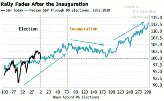 川普1月就职或成BTC短期高点!比特币与股市相关性减弱