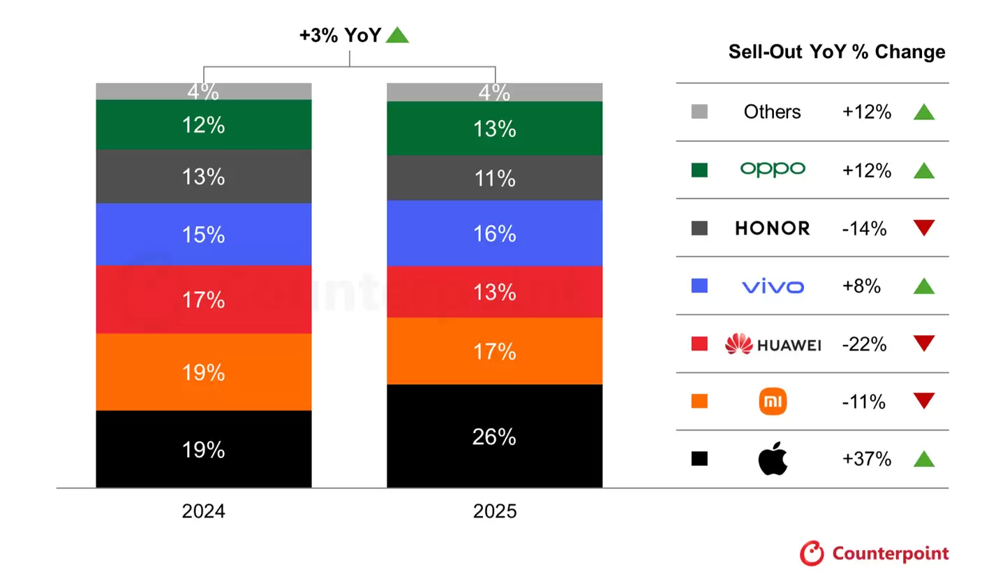 CounterPoint 报告中国 2025 双十一手机战报：苹果同比增 37%、小米降 11%、华为降 22%、vivo 增 8%、荣耀降 14%、OPPO 增 12%