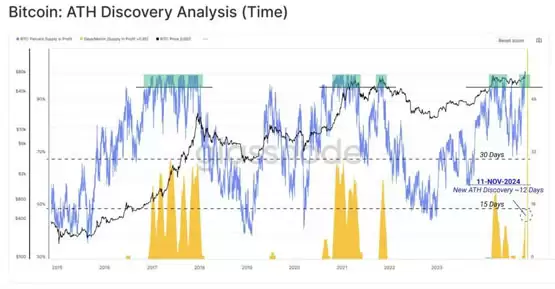 Glassnode:比特币恐在10天内出现修正!11月已实现利润超200亿美元