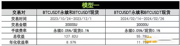币圈资金费套利是什么？OKX与AICoin研究院解读资金费套利策略