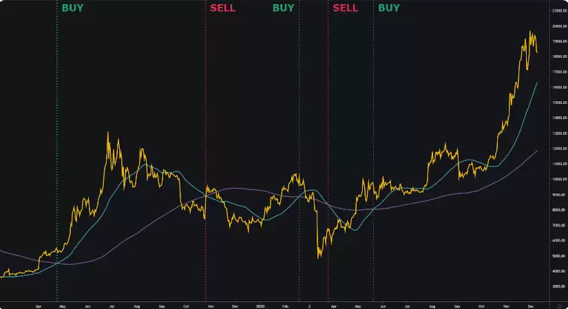 币圈新手入门:什么是回溯测试？如何对交易策略进行回溯测试？