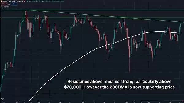 比特币市场走势解析:下一个关键阻力位是多少？是否有实力突破新高？