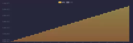 萨尔瓦多已定投BTC近6000枚！IMF：萨尔瓦多应修改比特币法案