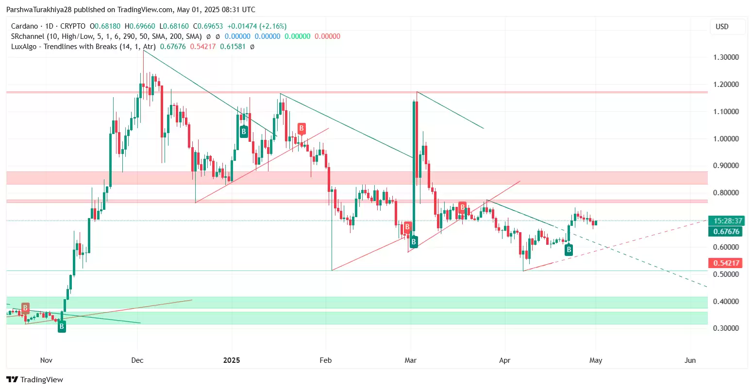ADA币未来价格预测:2025年ADA币能达到6美元吗?