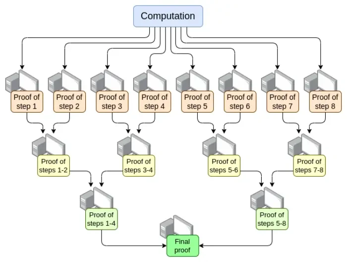 The Verge是什么？以太坊可能的未来The Verge
