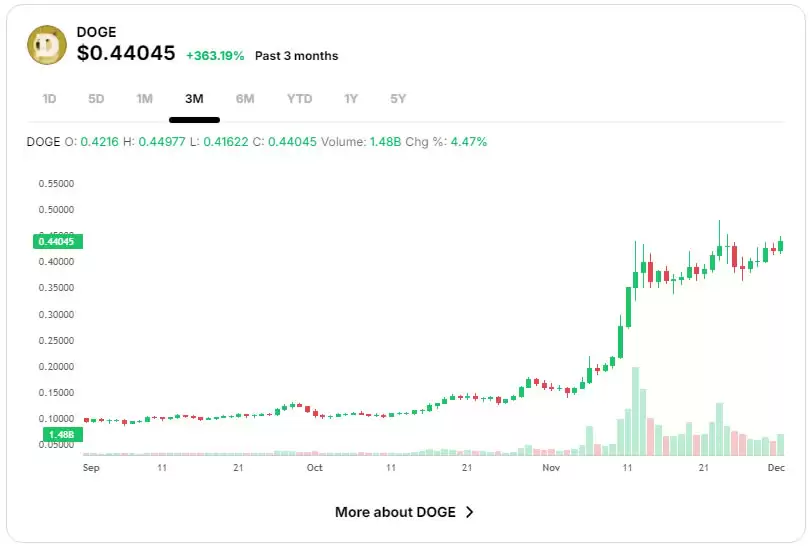 DOGE币未来能涨到多少钱？如何判断狗狗币的买入和卖出时机？