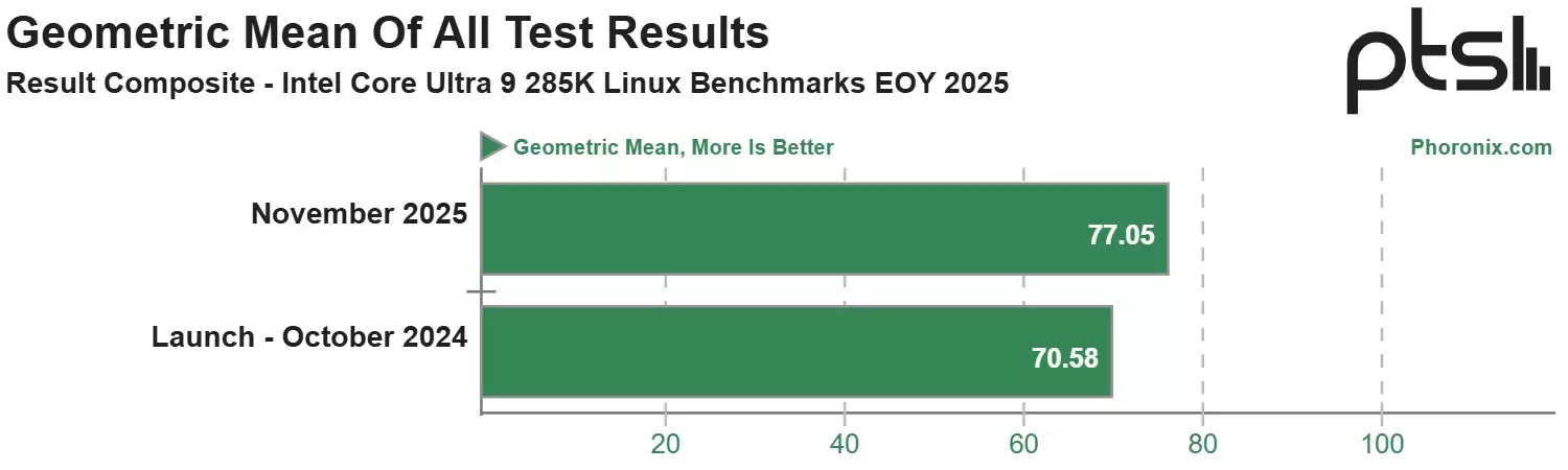 英特尔战未来:酷睿 Ultra 9 285K 时隔一年 Linux 性能提升约 9%,同时功耗下降约 15%