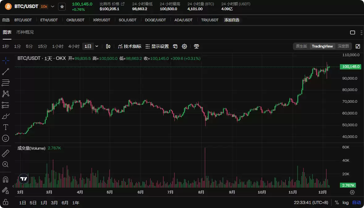 比特币10万美元过后怎么走?本轮周期走到什么位置了?
