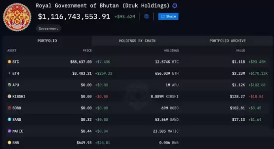 国家级巨鲸！Arkham：不丹比特币持有量超11亿美元