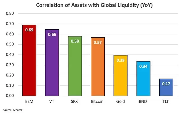 比特币价格为什么是全球流动性晴雨表？