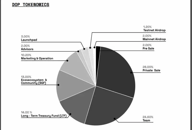 什么是数据所有权协议(DOP)?DOP代币是什么?