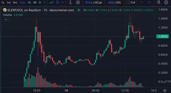 SLERF市值一度超BOME！托管人LBank募款SOL状况如何？
