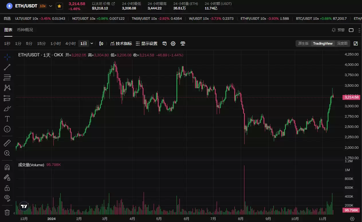 ETH离4000还有多远?以太坊价格走向4000美元的3个原因