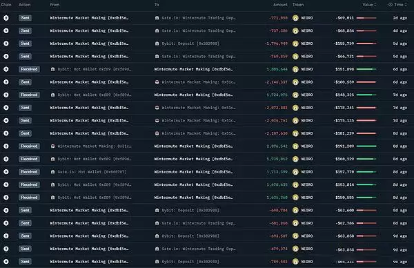 以大小写NEIRO为例 学习链上数据分析,找下一个百倍币