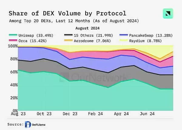 DEX未来前景如何？DEX交易量同比增长100% 周交易量达170亿美元