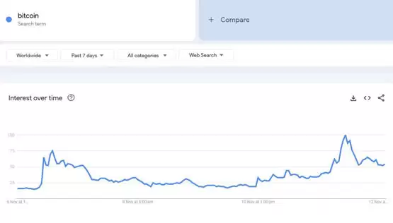 加密货币App霸榜美国App Store理财类!谷歌比特币搜索热度达峰值