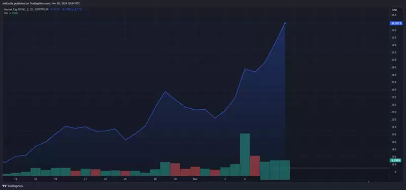 狗狗币价格创下2025年新高:未来可能出现以下两种走势