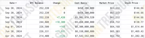 微策略MSTR股价反弹胜过科技股!比特币持仓浮盈67亿美元