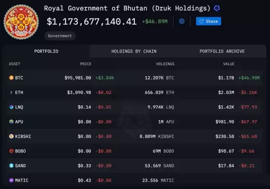 不丹比特币持仓占GDP40%!用加密货币重新定义幸福经济