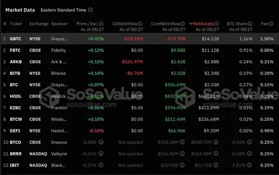 比特币跌破5.8万美元、以太坊失守2400美元！ARKB出现最大净流出