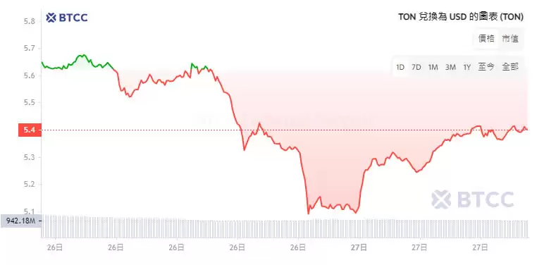 Telegram创办人Durov被捕后TON币价急跌,会涨回来吗?