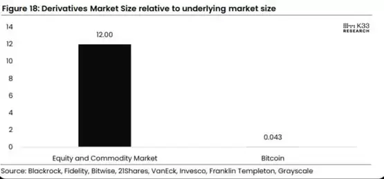 VanEck主管:比特币与传统金融规模还有279倍差距