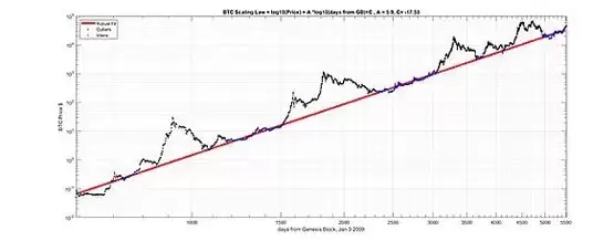 一文搞清楚比特币的幂律理论