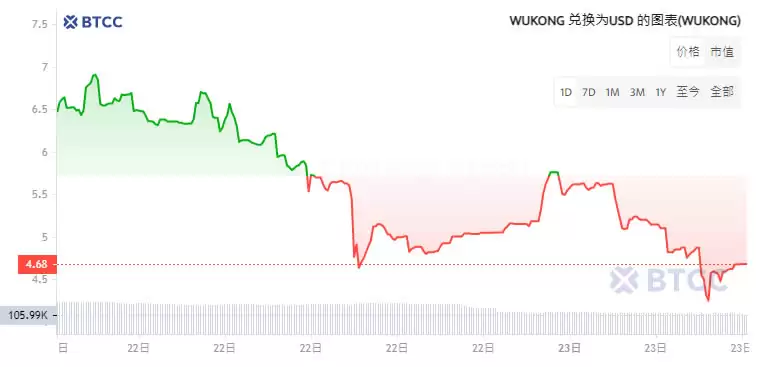 黑神话:悟空迷因币有哪些?表现如何?这些迷因币是否值得投资呢?
