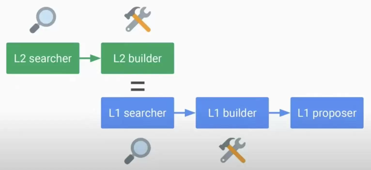 从理论到实践:Based Rollup能否实现 L1 排序驱动的 Rollup 方案
