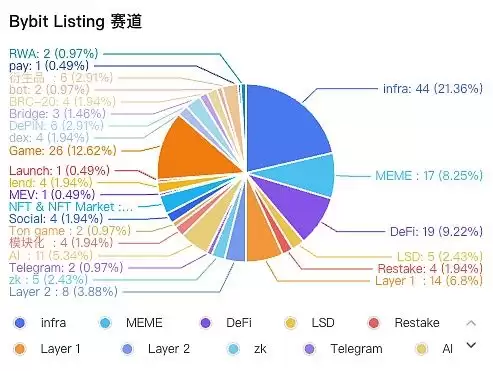 三大虚拟币交易所上市交易过程中什么赛道最受欢迎？Ton生态未来如何？