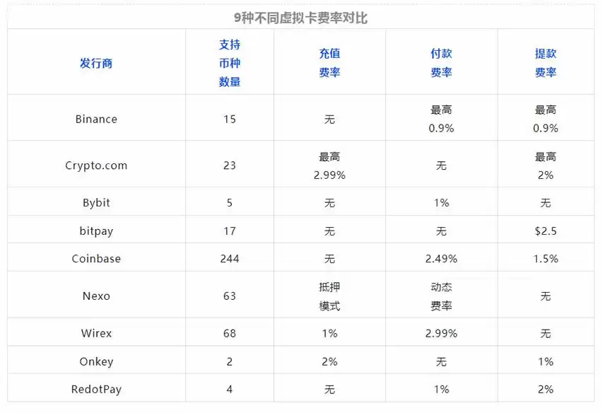 加密货币借记卡Bybit Card是什么?