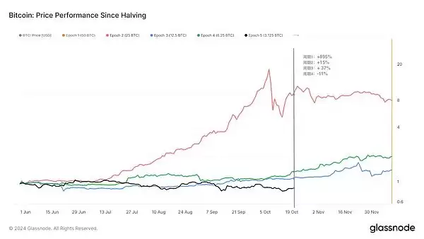 比特币减半后价格趋于稳定 比特币周期理论已死？