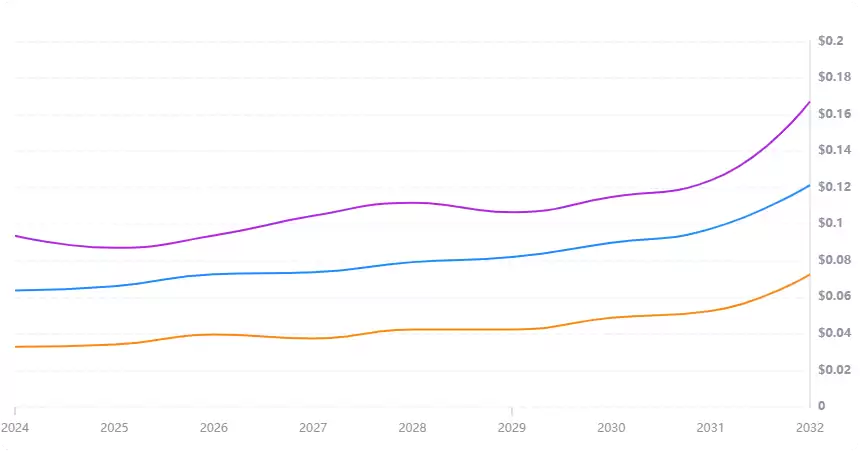 PURGE币未来价格如何?2025年能涨到多少?