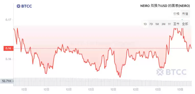 Neiro Ethereum(NEIRO)币是什么?NEIRO会成为下一个狗狗币吗?