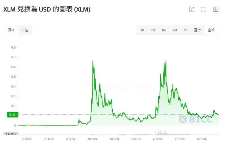 XLM币未来如何?有1美元吗?2025-2050恒星币(XLM)价格预测