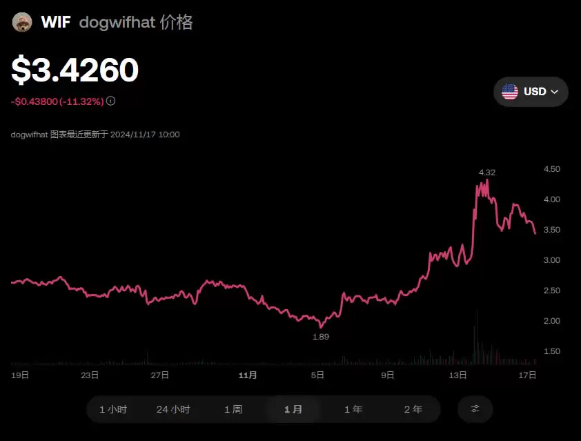 狗帽币WIF值得投资吗?怎么买好?WIF币交易所购买操作教程