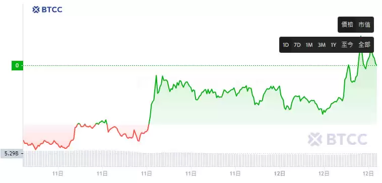柴犬币价格预测:SHIB单周飙升近65%,能否在年底前恢复ATH？