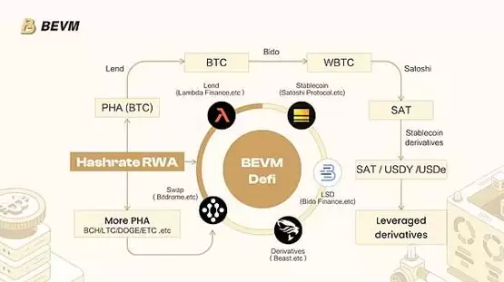 比特币生态项目BEVM宣布大力发展链上算力金融