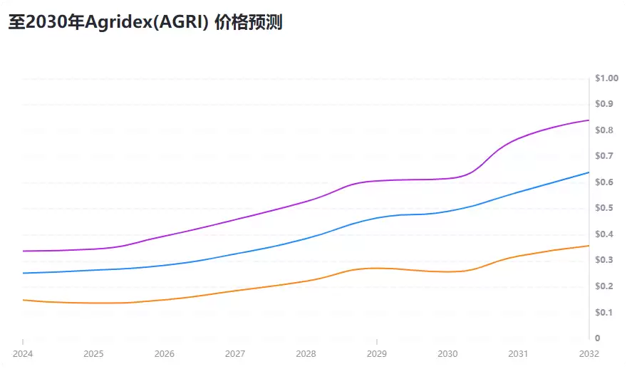 AGRI币价格走势如何?AGRI币未来价格预测(2025-2030)