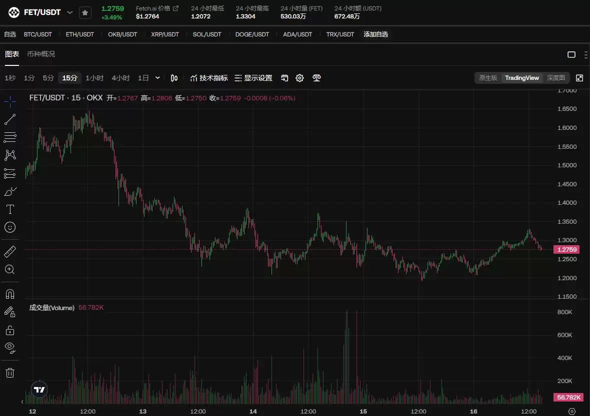 FET币价格走势分析:FET币将暴涨2美元?