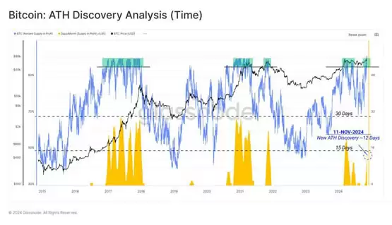 Glassnode:比特币获利了结低于上次高峰!上涨空间仍在