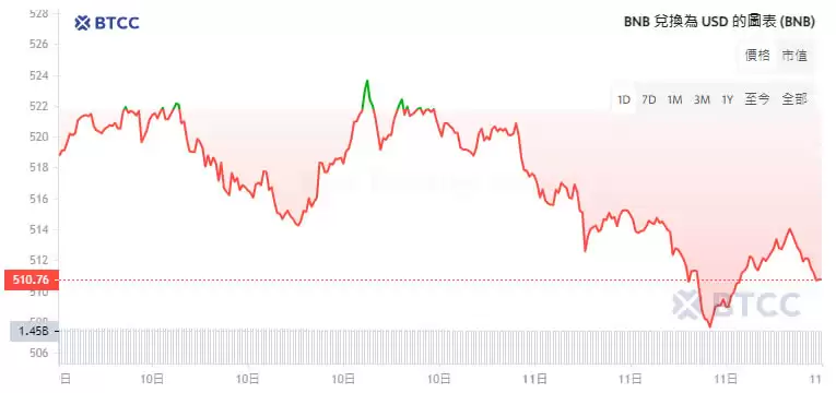 币安币价格预测2025-2050:BNB未来前景分析及买币教学