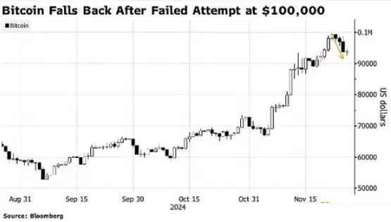 10万美元的比特币：无人可挡的FOMO