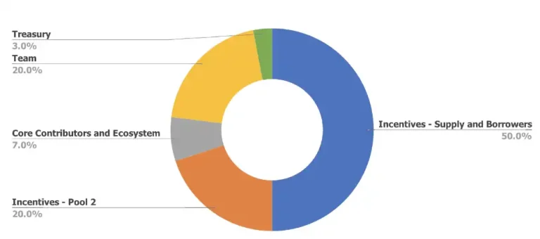 Radiant Capital(RDNT)币是什么?未来如何?RDNT币值得投资吗?