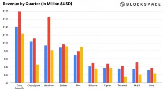 比特币矿场外交易余额达两年高点 价格或受影响