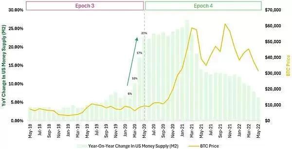 比特币牛市周期结束了