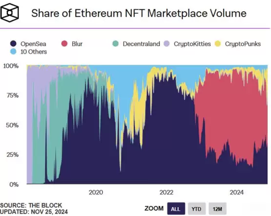 Andrew Kang:NFT将踏入大牛市!BLUR市占率碾压Magic Eden