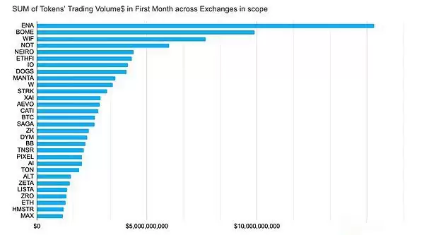 前三季度币安OKX等五大交易所新币表现如何？