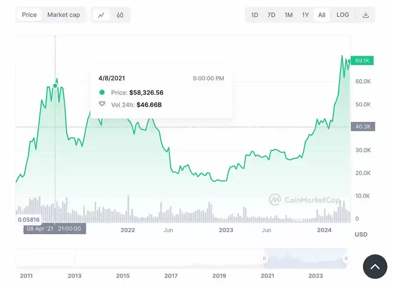 比特币定投一直亏损怎么办?究竟是怎么回事?