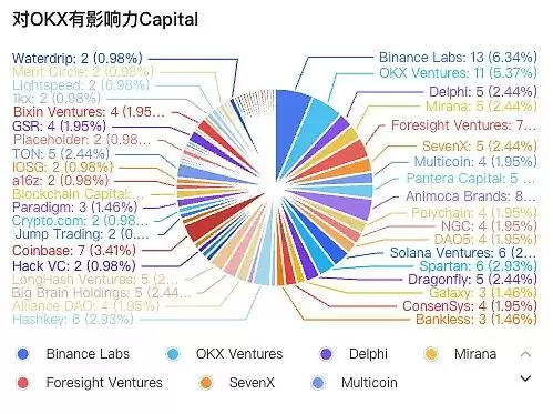 三大虚拟币交易所上市交易过程中什么赛道最受欢迎？Ton生态未来如何？